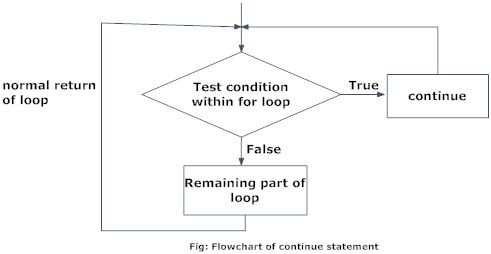 Flow char of continue statement