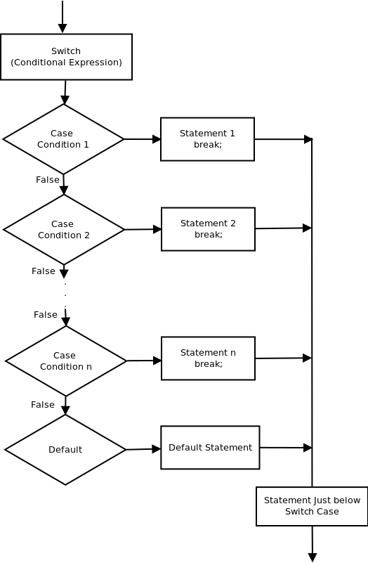 Flow chart of Switch Case Statement