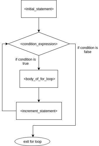 Flow Chart of for...loop